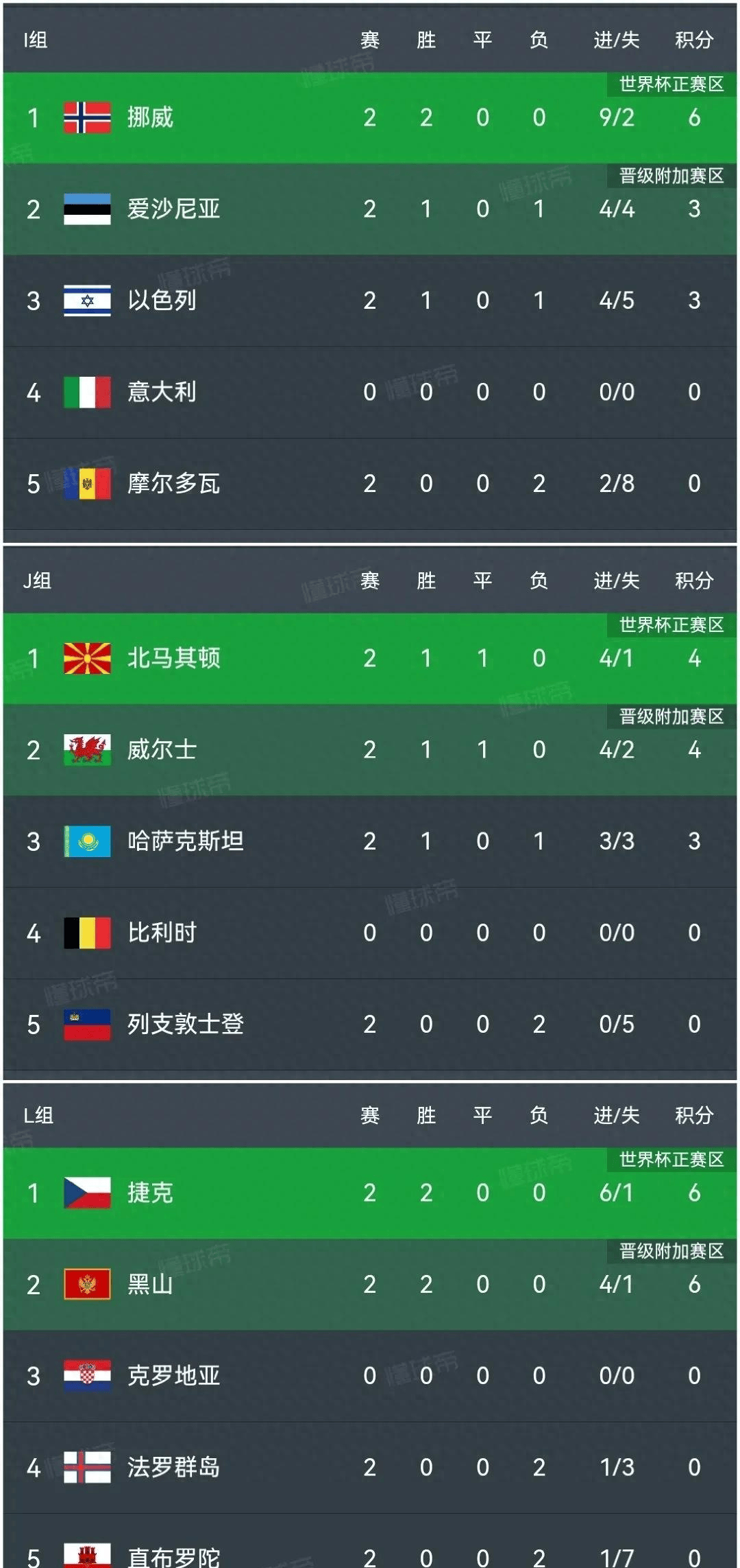 欧预赛资格赛战绩分明，球队积分榜现已形成的简单介绍